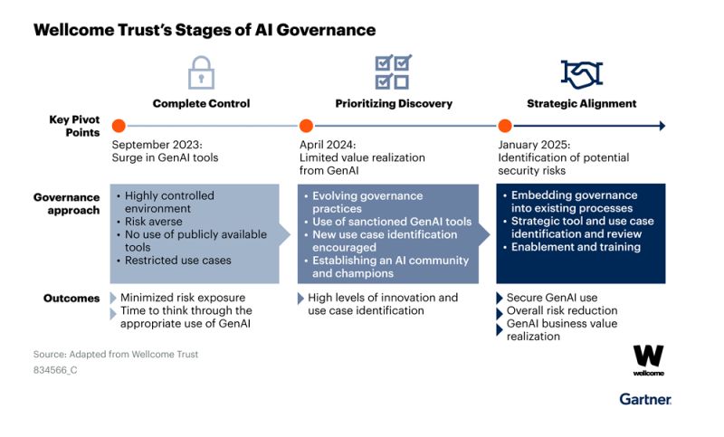 Gartner diagram of the Wellcome Trust's stages of AI governance — moving from complete control in September 2023, through prioritising discovery in April 2024, to strategic alignment in January 2025.